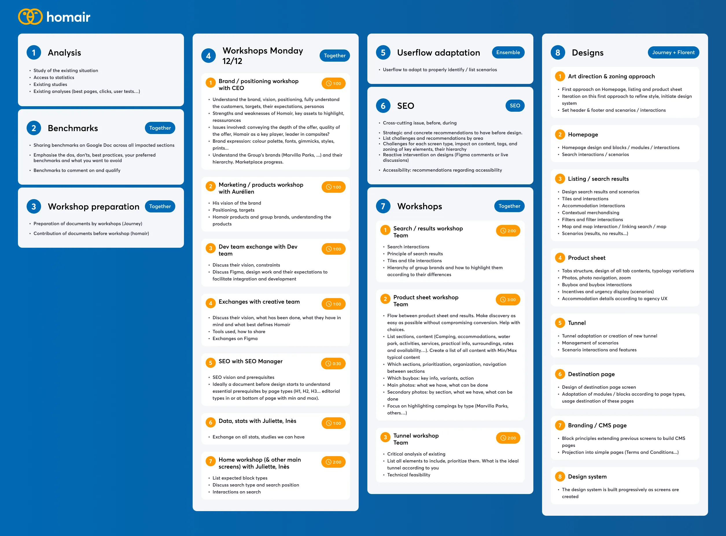 Project framing: the workshop plan (analysis, benchmarks, brand, marketing, SEO, flows, design) run with the in-house teams.