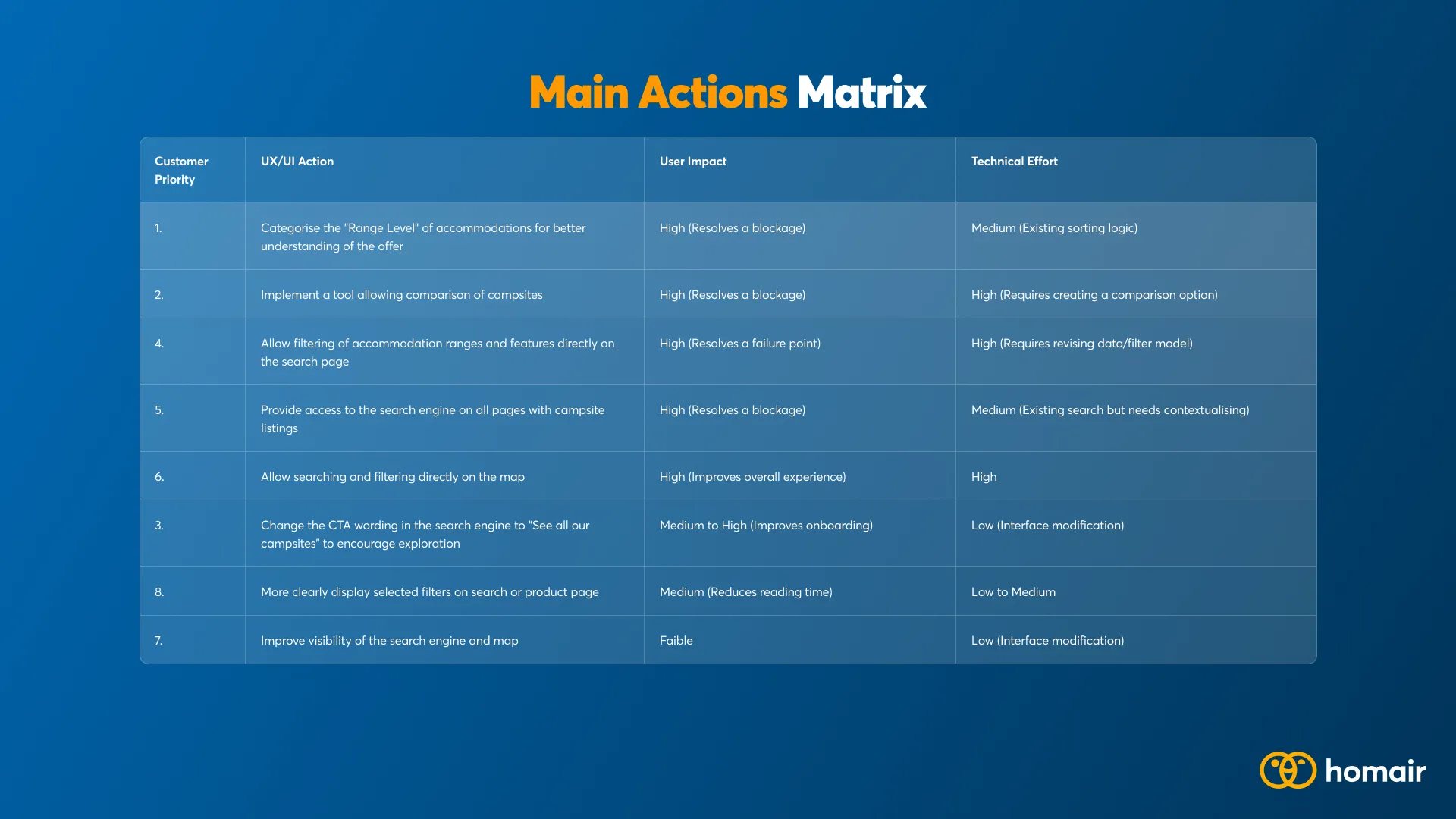 Priority matrix of the UX/UI actions surfaced by testing, plotting user impact against technical effort.