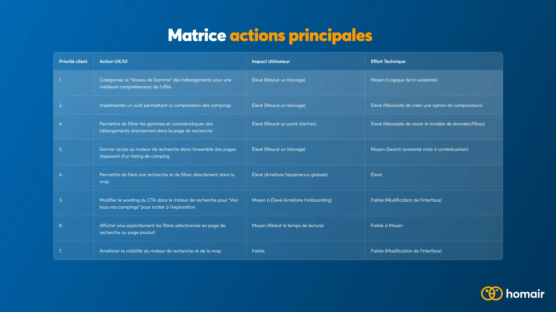 Matrice de priorisation des actions UX/UI issues des tests, croisant impact utilisateur et effort technique.